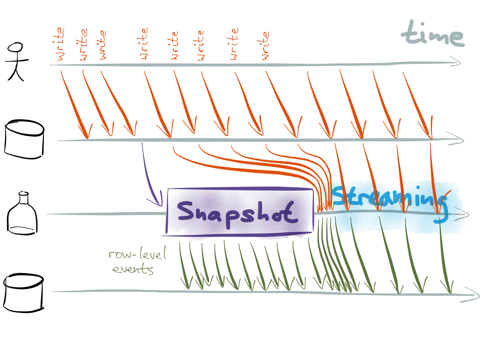 Change capture without stopping writes to a database.