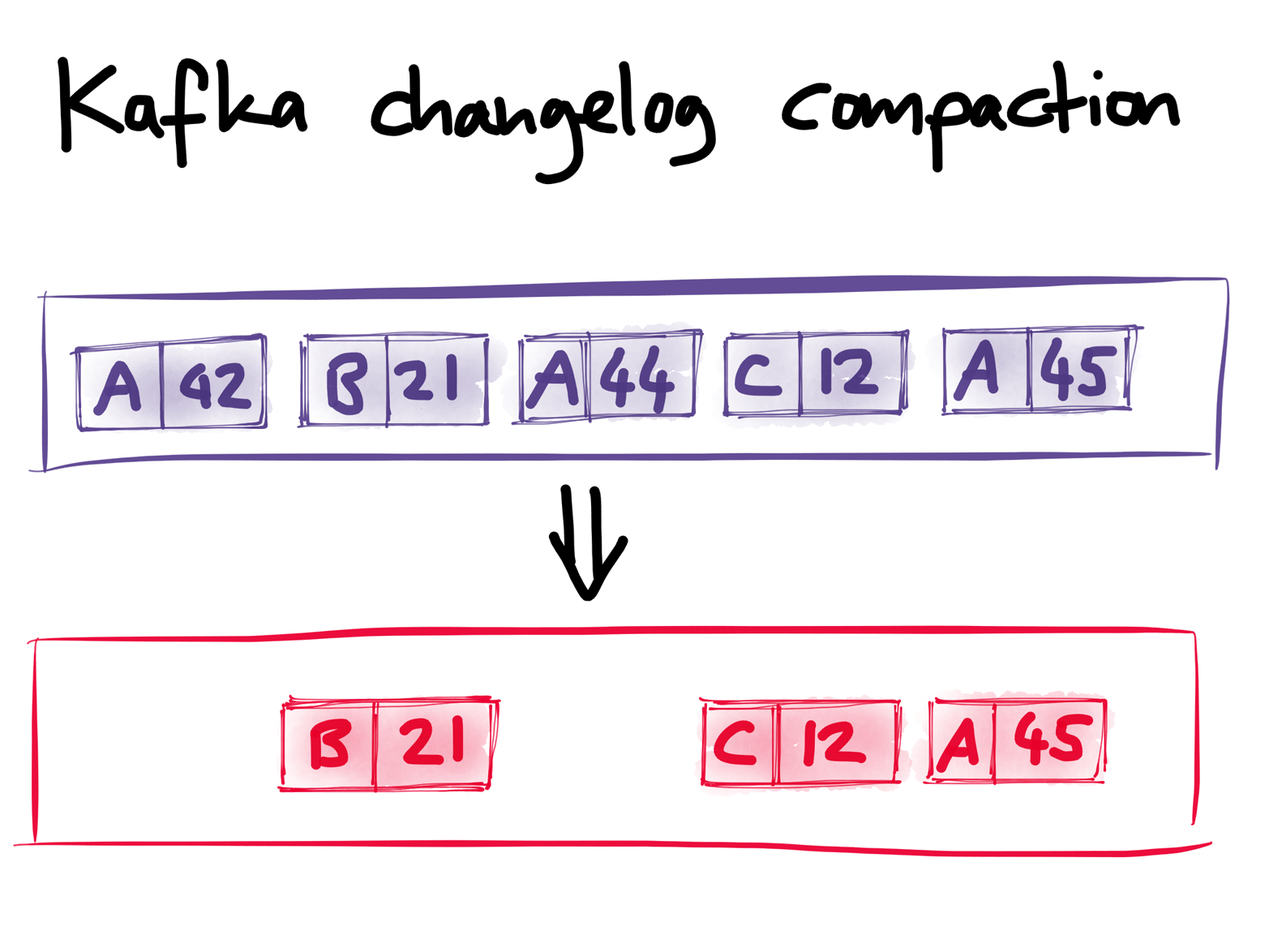 Kafka’s log compaction rewrites a stream in the background: if there are several messages with the same key, only the most recent is retained, and older messages are discarded.