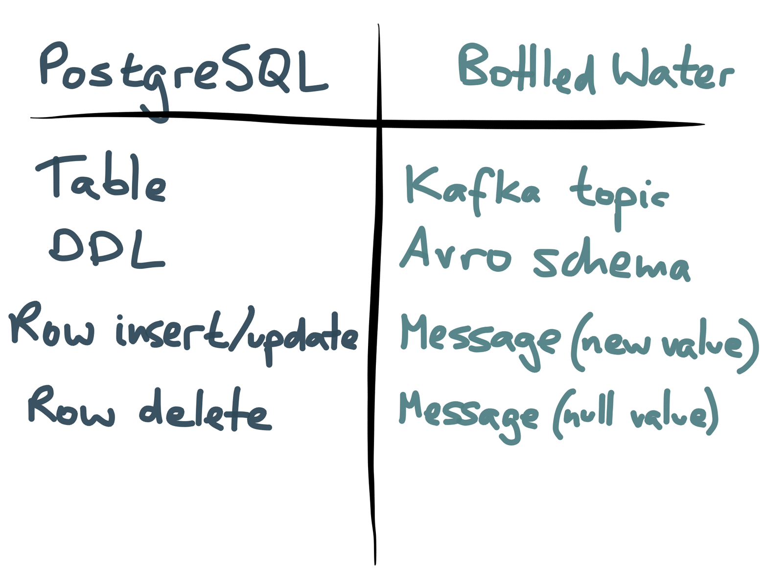 Postgres concepts and the way Bottled Water represents them in Kafka.
