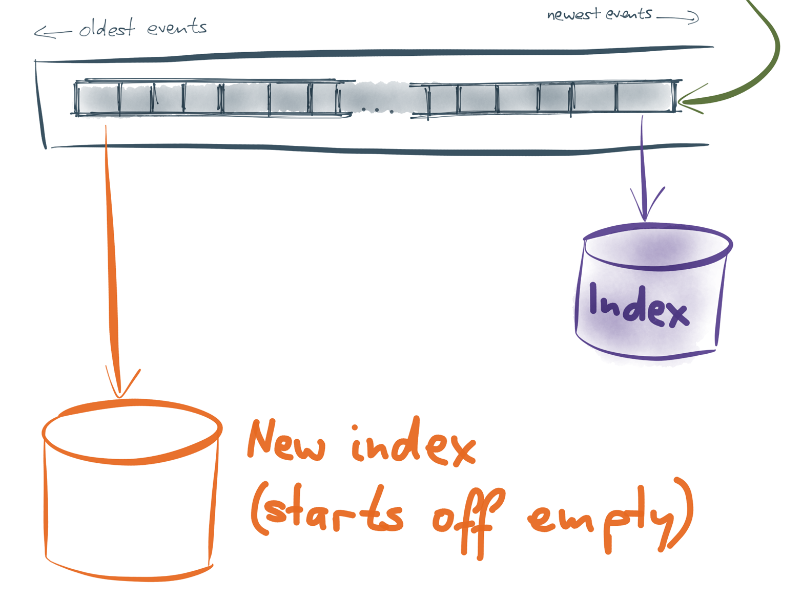 To build a new index or view of the data in a Kafka topic, consume the topic from the beginning.