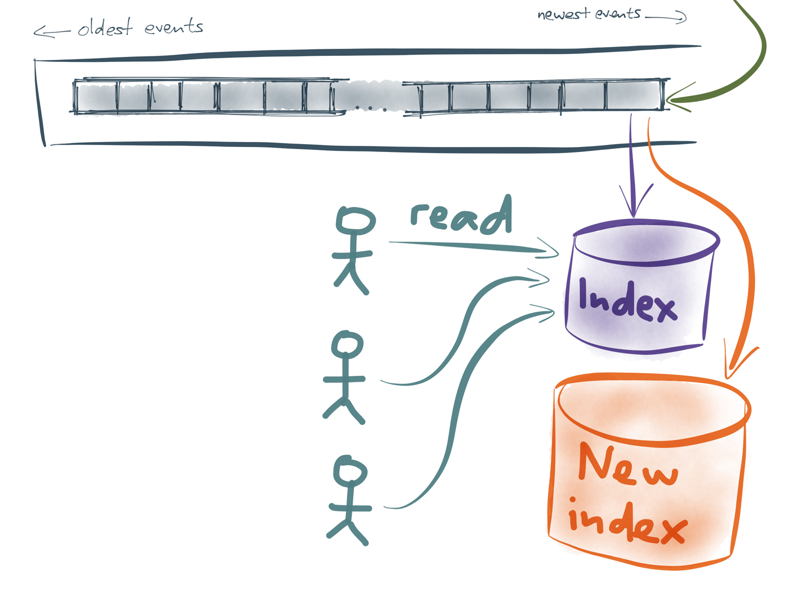 While building the new index, users can continue reading from the old index. When the new index is ready, you can switch over users at your leisure.