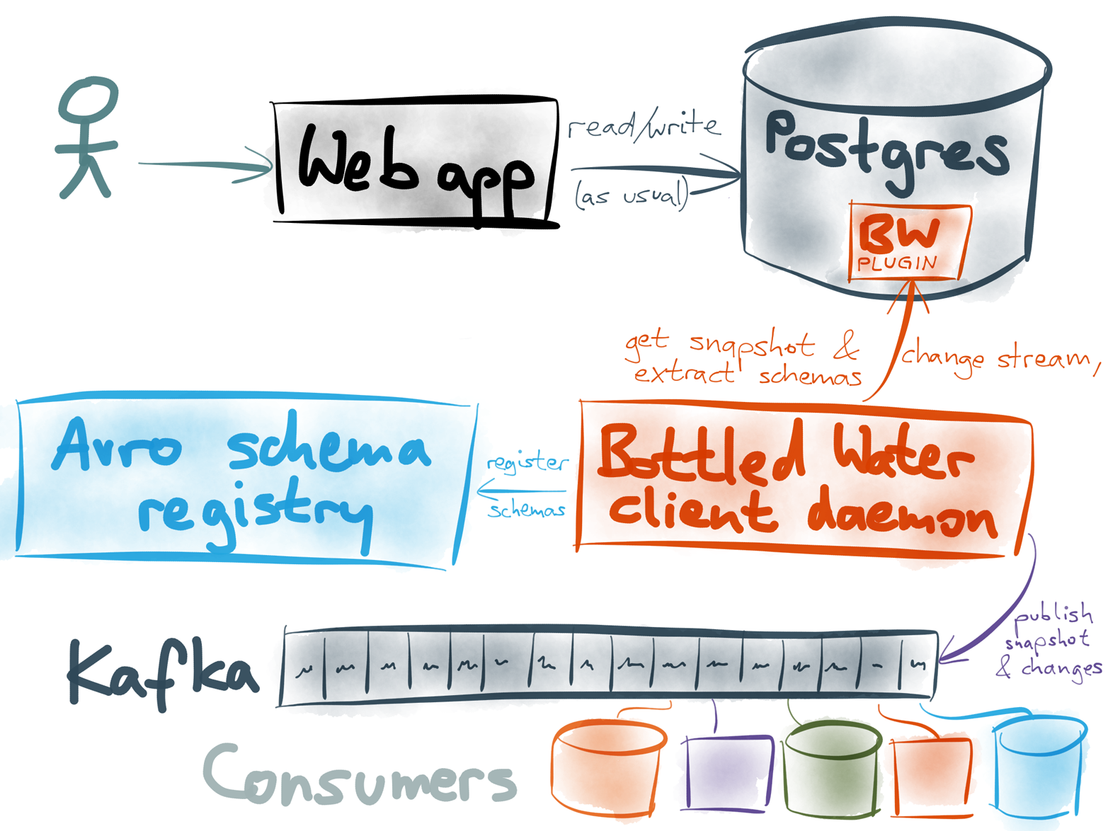 The Bottled Water plug-in runs inside the database server. The client daemon connects to it, sends schemas to the registry, and sends data to Kafka.