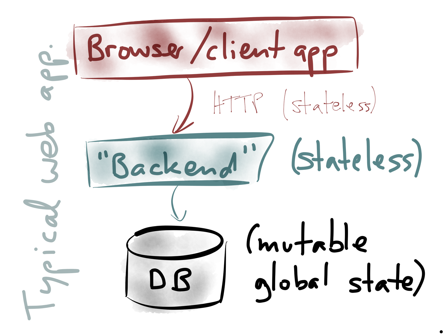 Simplest-case web application architecture.