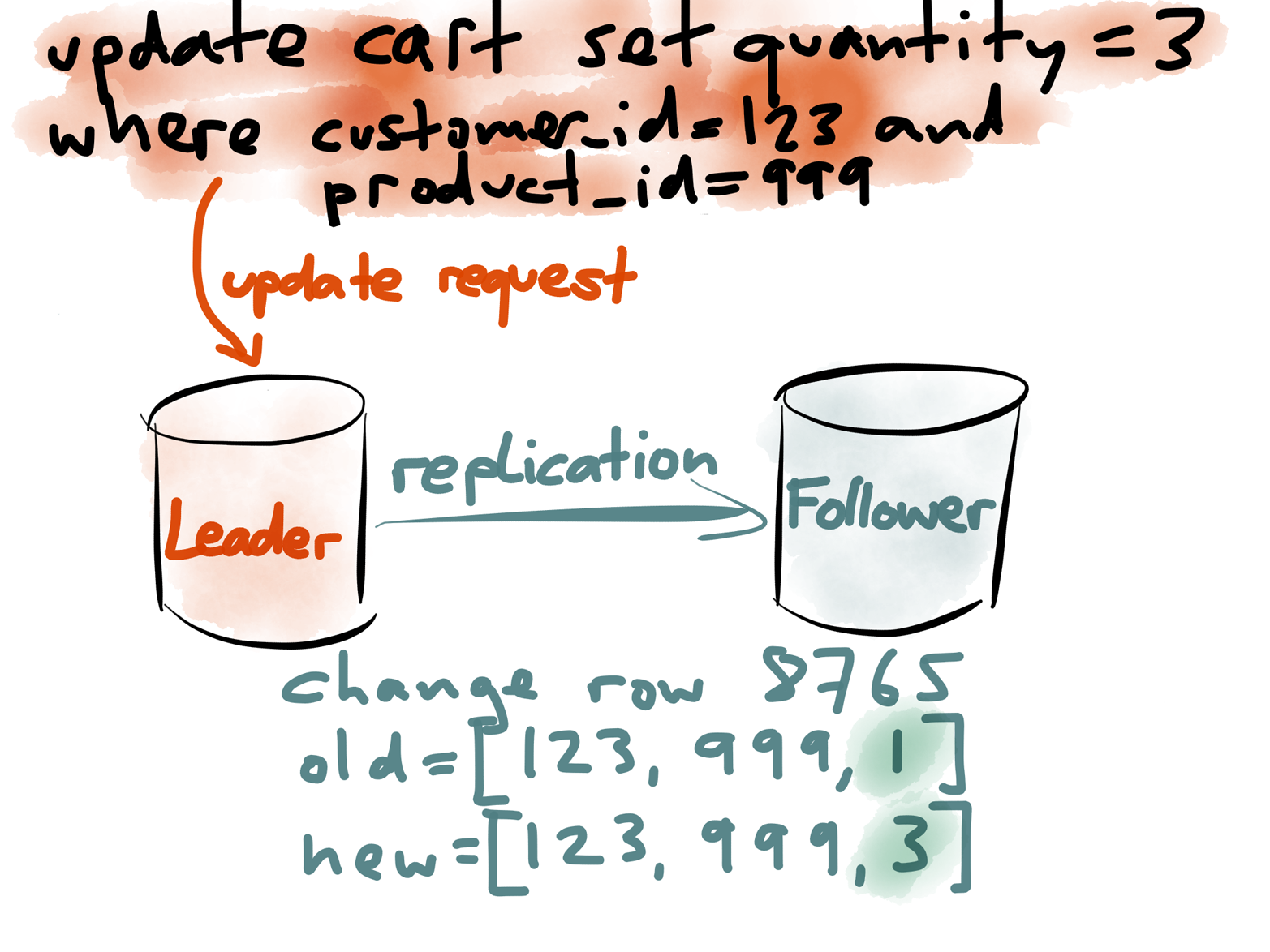 A logical change event in a replication log indicates which row changed and what its new value needs to be.