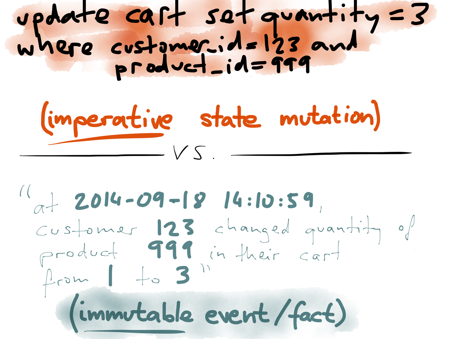 In a logical replication log, imperative commands are transformed into immutable change events.