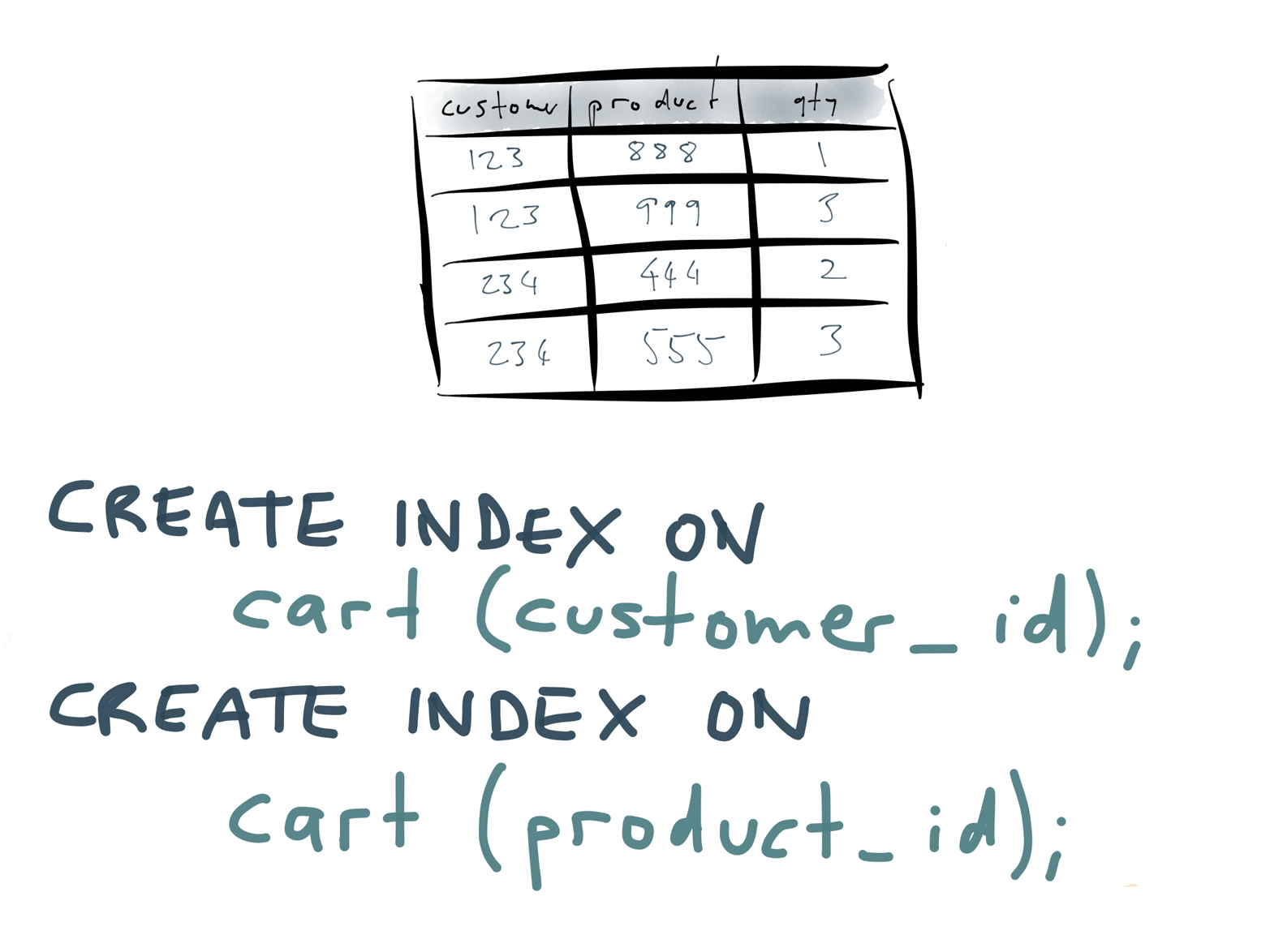 Secondary indexes allow you to efficiently look up rows by their value in a particular column.