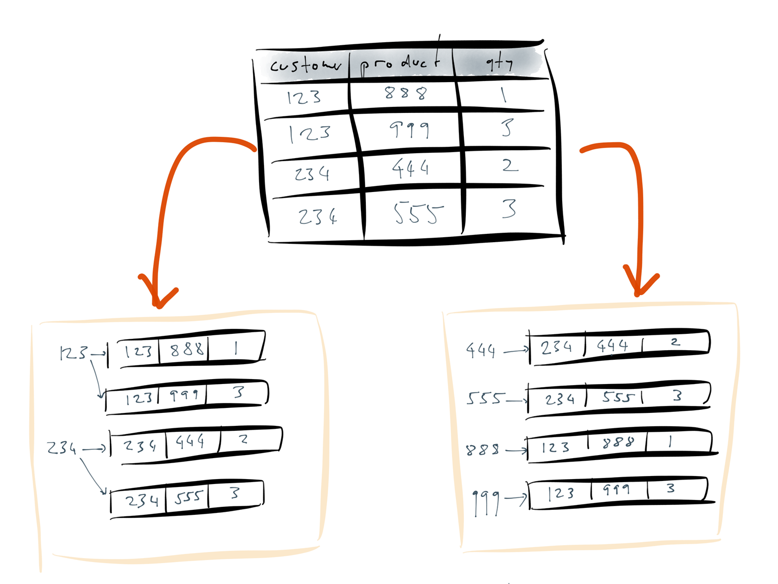 Each index is a separate data structure that is derived from the rows in the table.