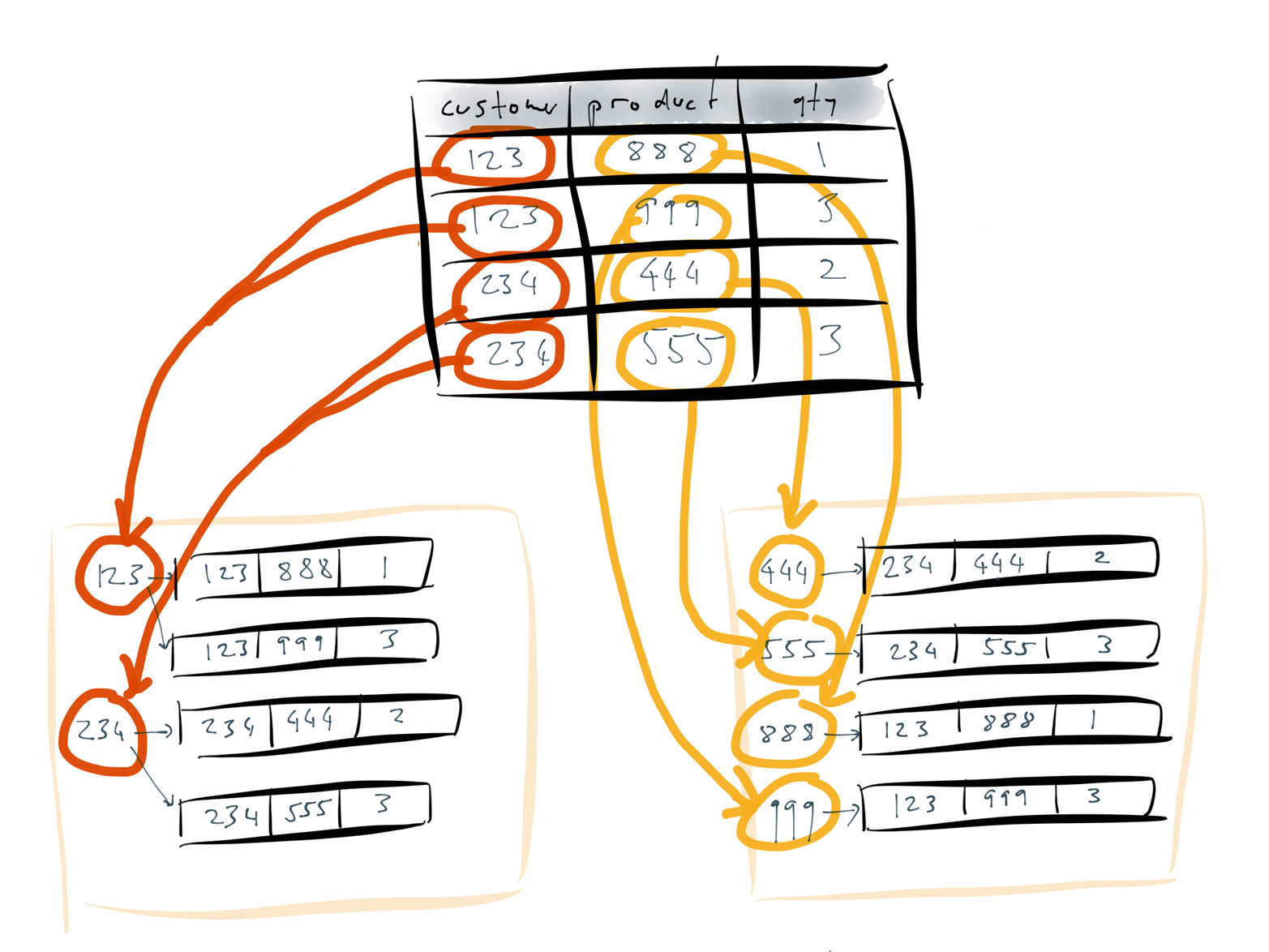 Values in the table become keys in the index.