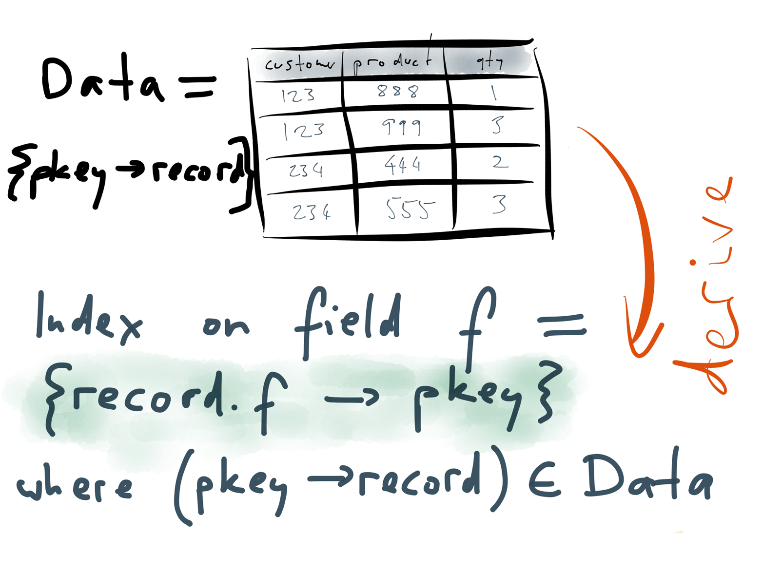 An index is derived from the data in the table by using a deterministic transformation.