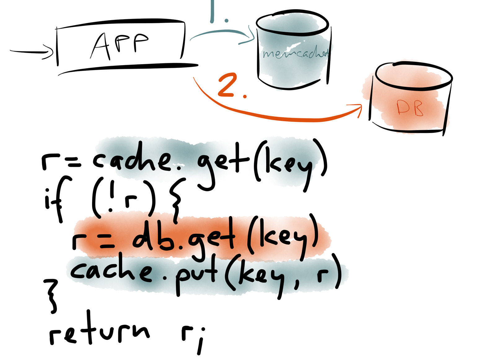 A read-through cache managed in application code.