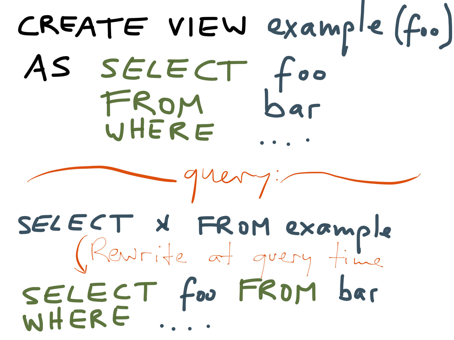 A non-materialized (virtual) view is just an alias for a query; when you read from the view, the database translates it into the underlying query.