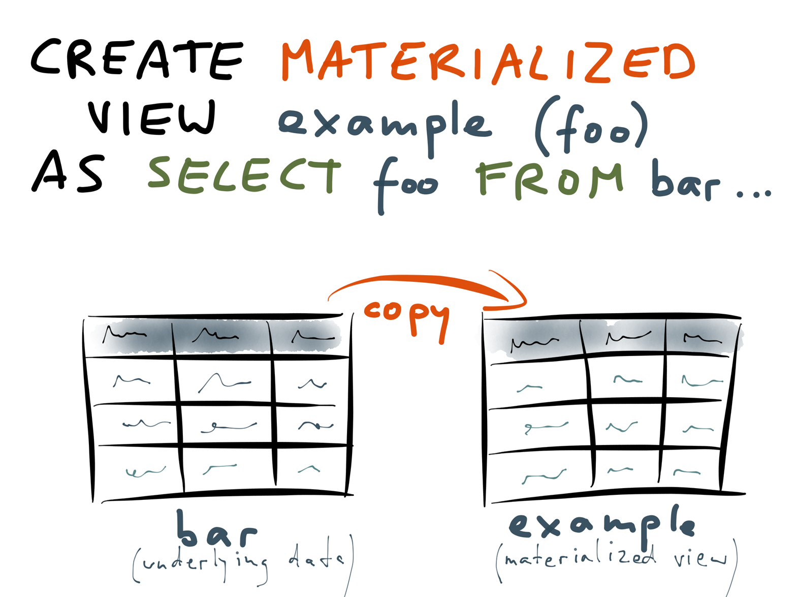 Materialized view: very similar syntax, very different implementation.