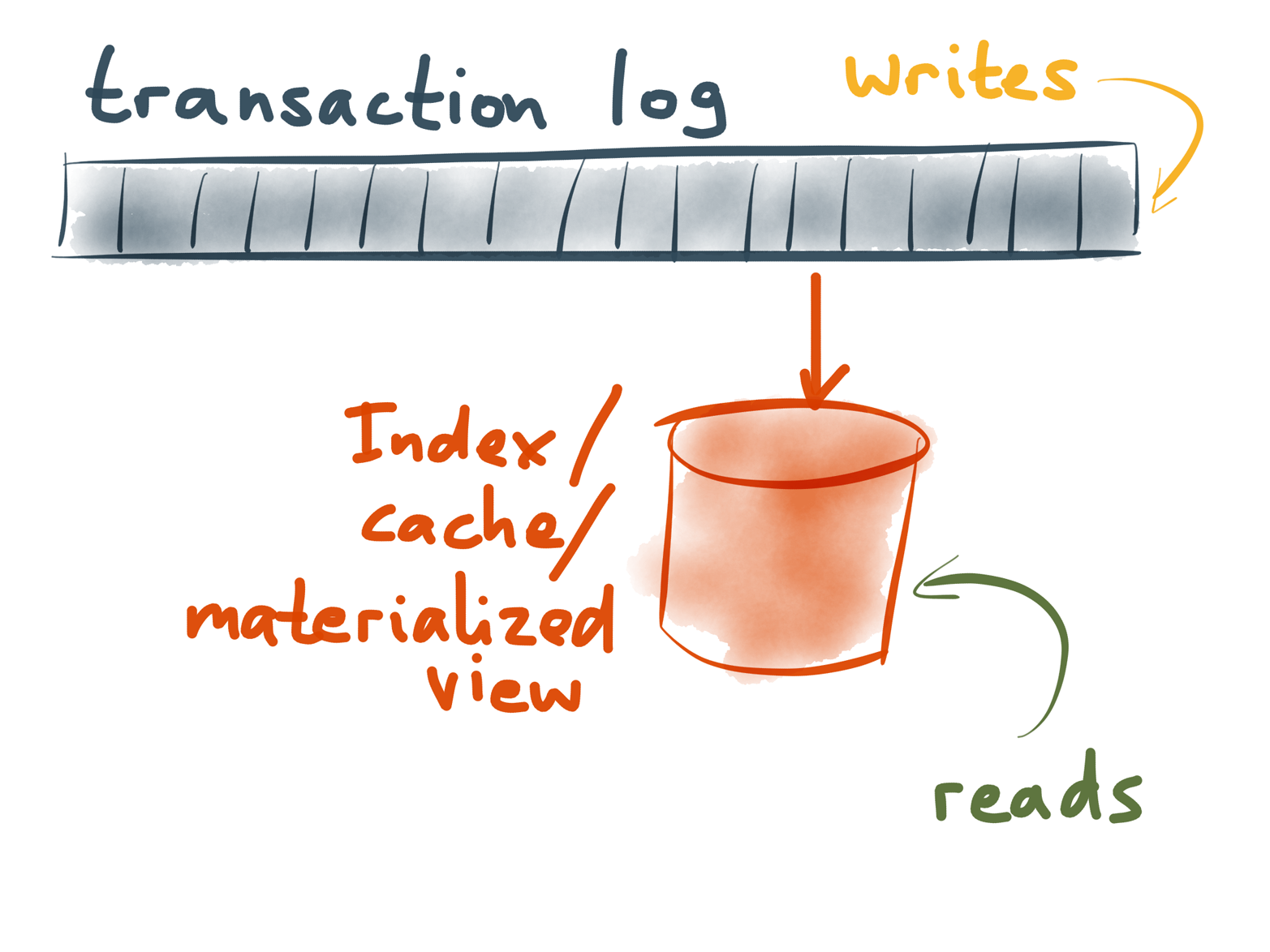An index, a cache and a materialized view are all just projections of the log into a read-optimized structure.