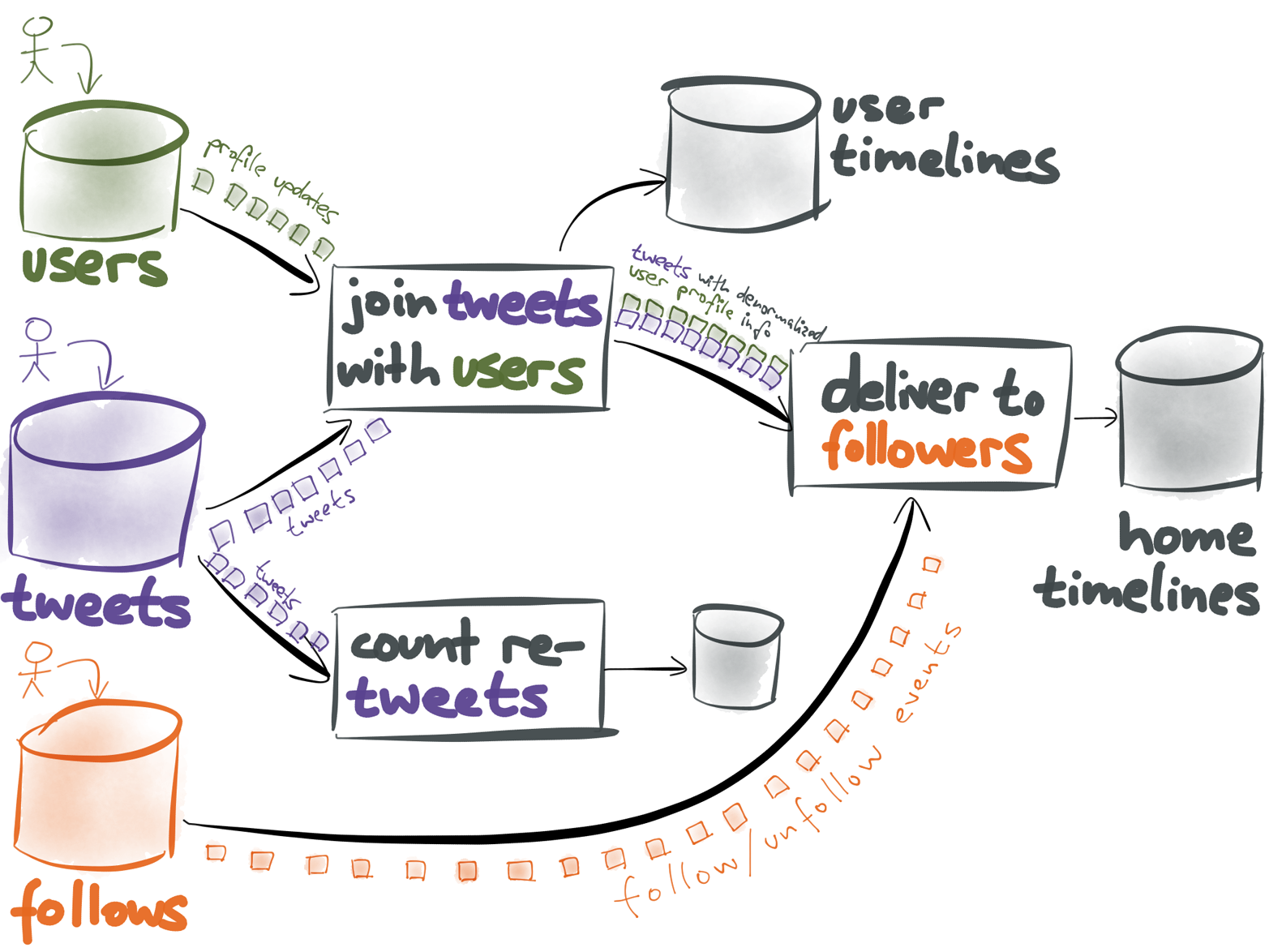 Implementing Twitter timelines by using a stream processing system.