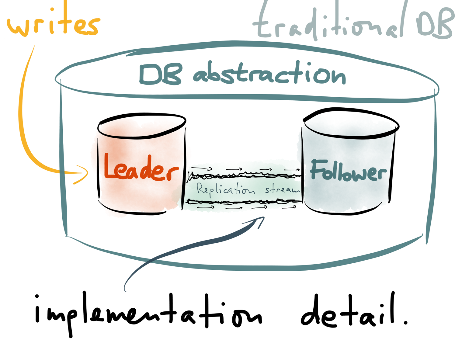 In traditional database architecture, the replication log is considered an implementation detail, not part of the database’s public API.