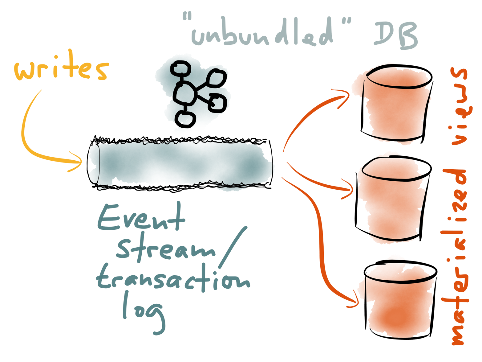 Updating indexes and materialized views based on writes in a log: more or less what a traditional database already does internally, at smaller scale.