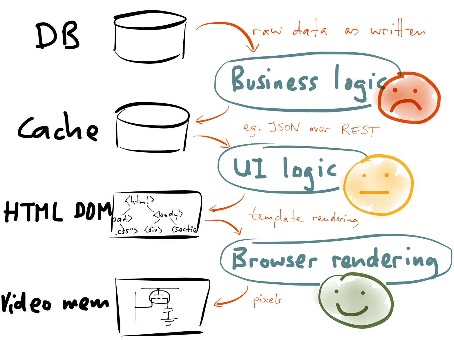 Rendering data on screen requires a sequence of transformation steps, not unlike materialized views.
