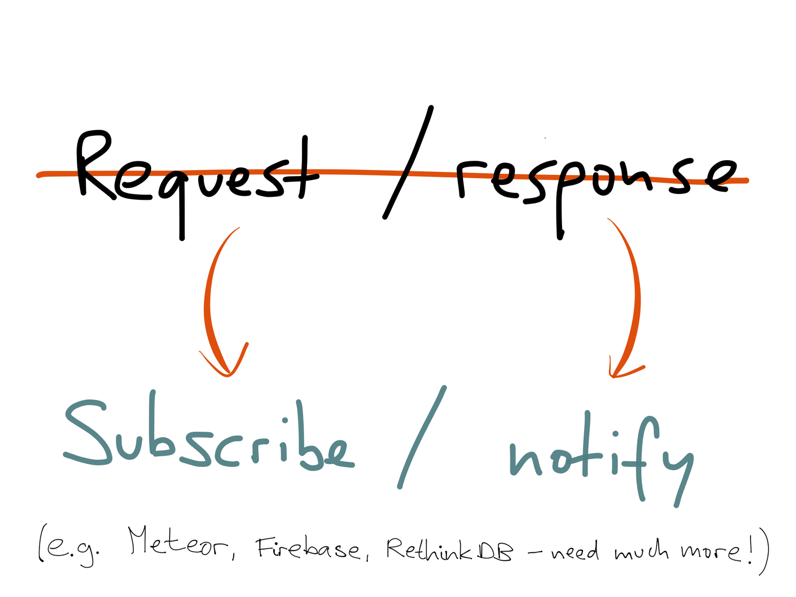 To support dynamically updated views we need to move away from request/response RPC models and use push-based publish-subscribe dataflow everywhere.