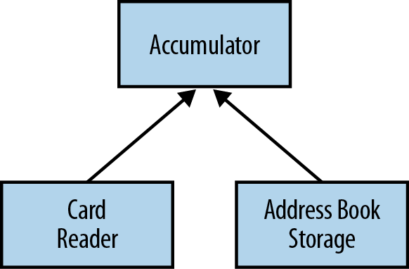 Dependencies