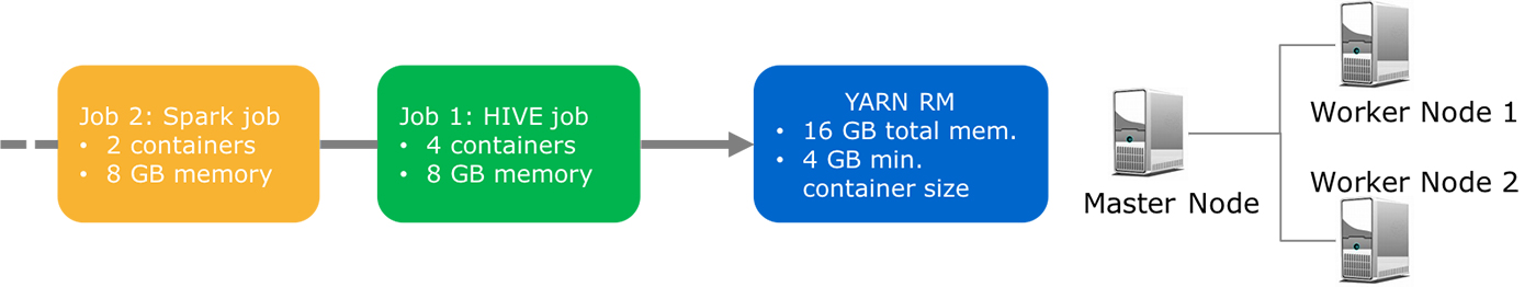 jobs queued for YARN scheduling