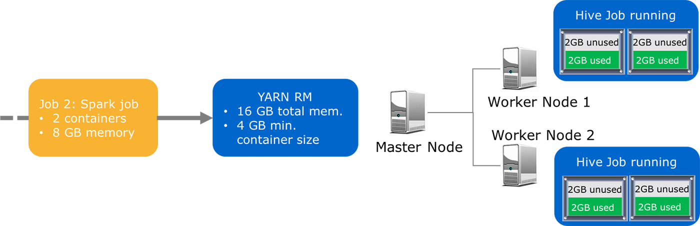 Inefficient cluster memory allocation for Hive job