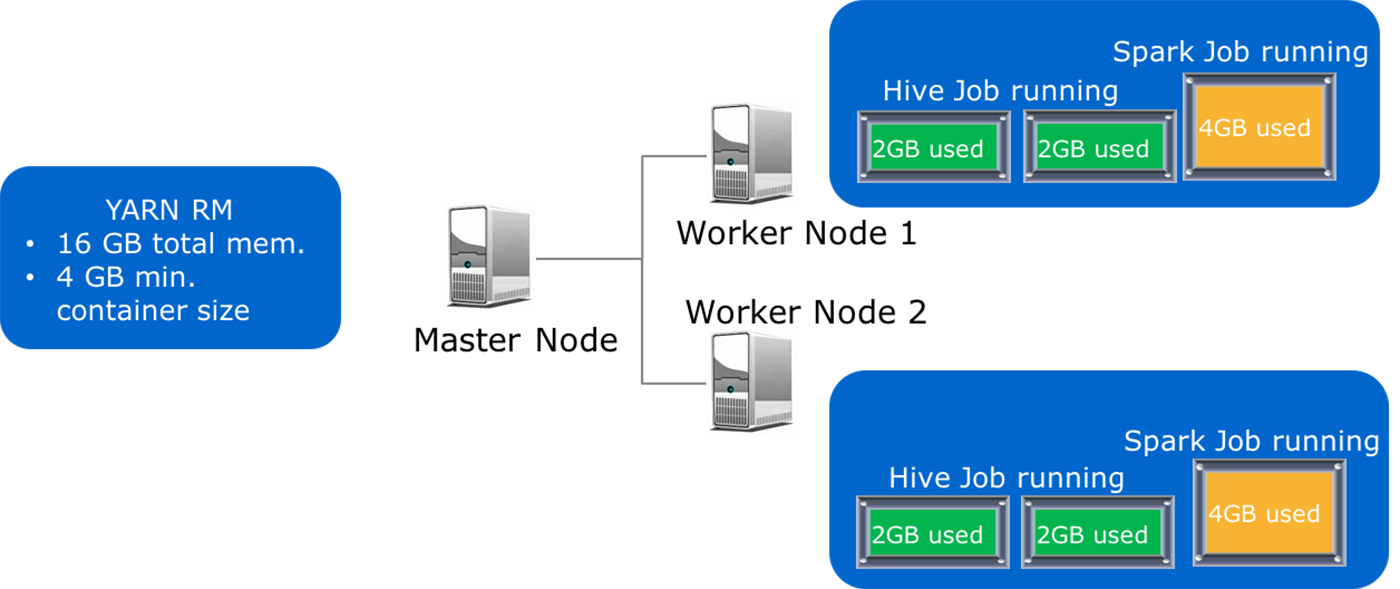 Adaptive, automatic tuning improves cluster utilization.