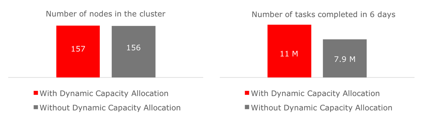 DCA provides a 43% boost in throughput gain when the cluster is busy