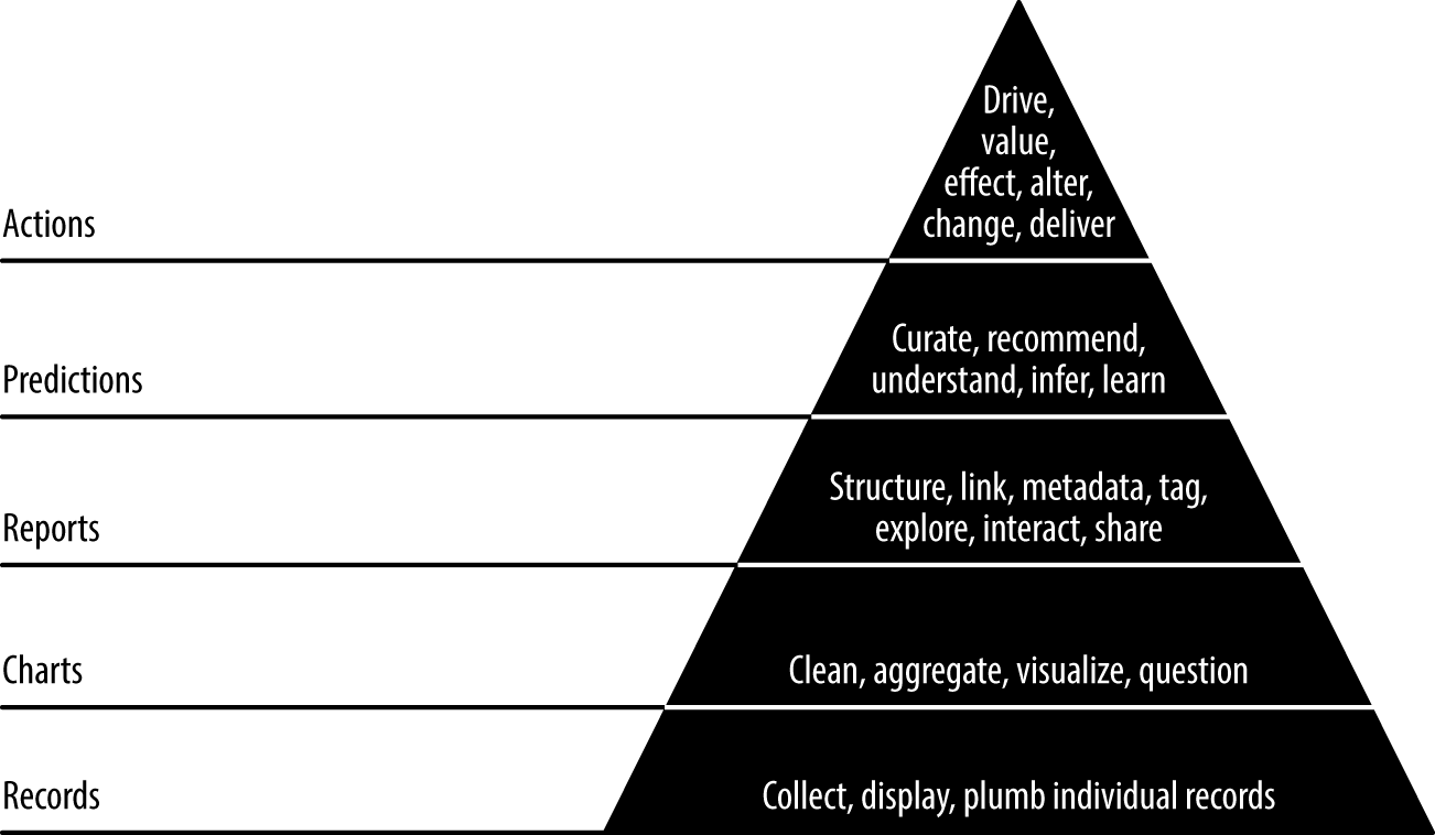 data-value pyramid