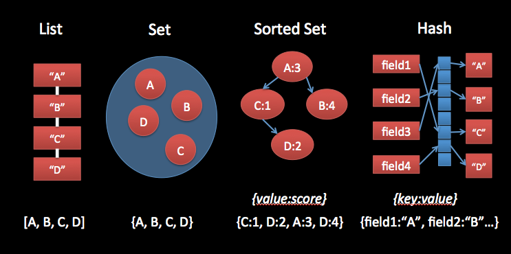 Redis features advanced data structures