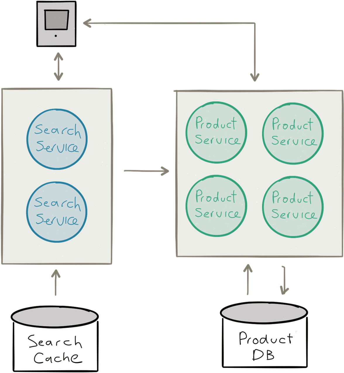Bounded contexts of Microservices