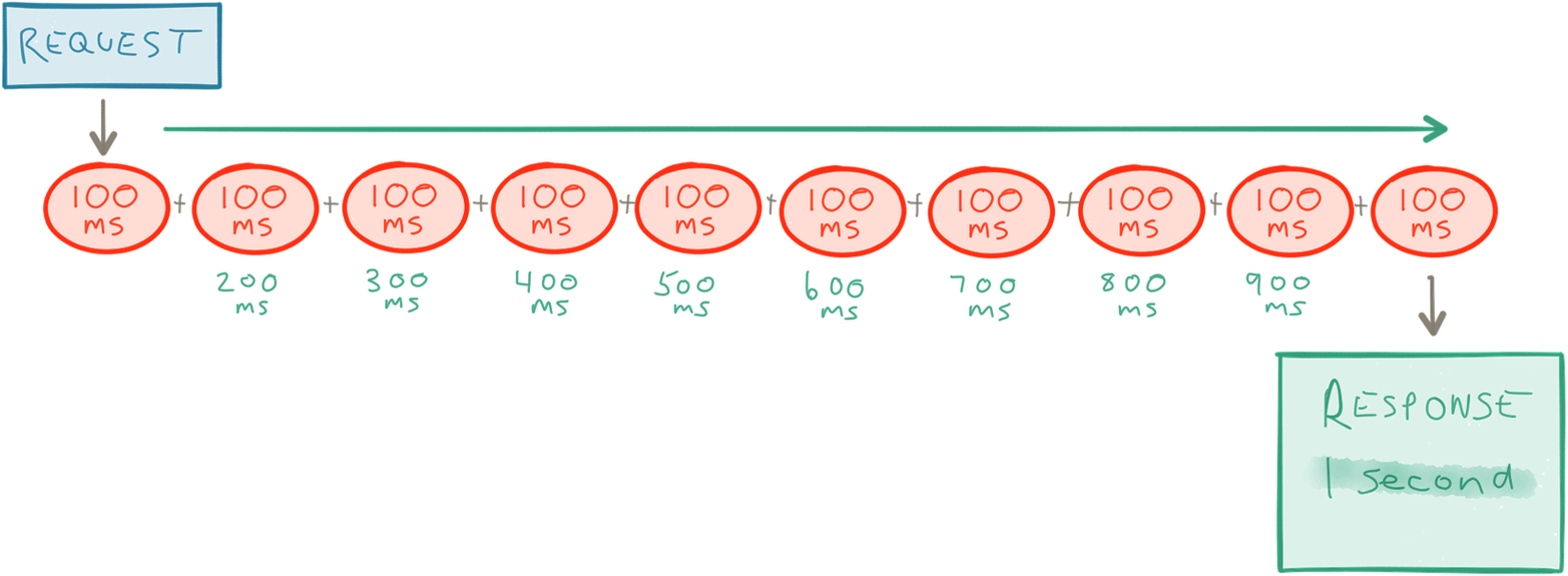 Synchronous requests increase latency