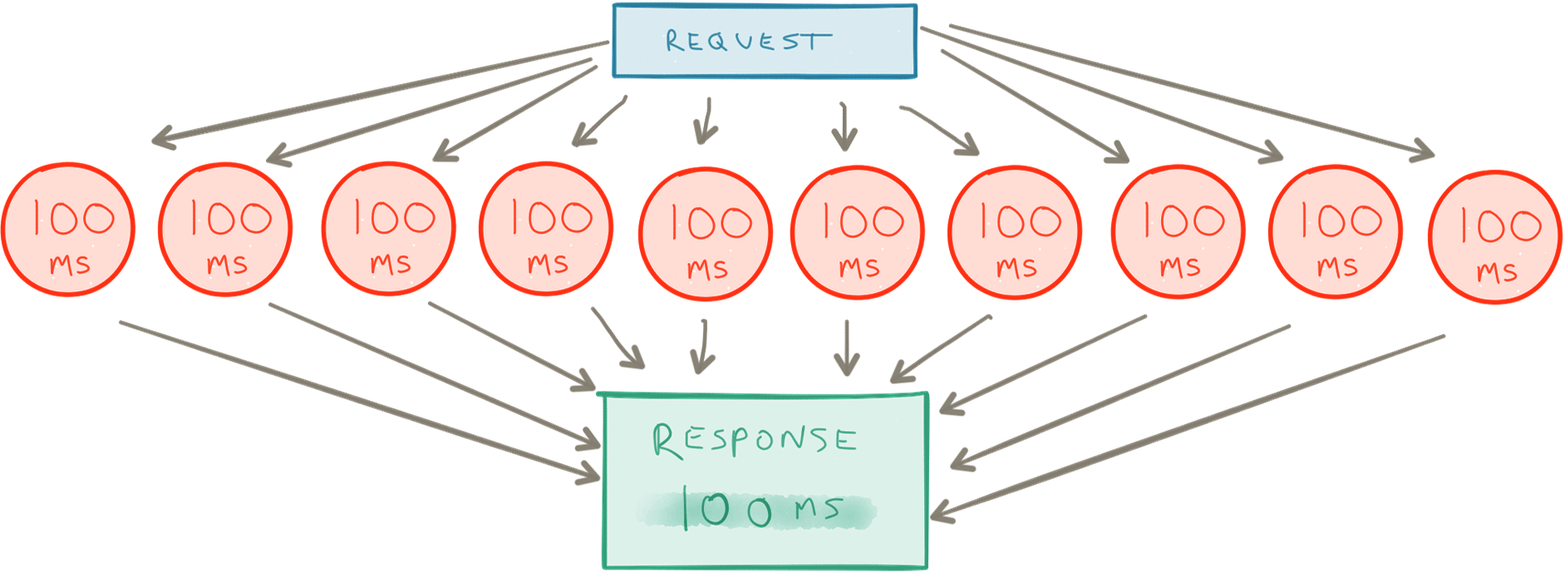 Asynchronous requests execute as fast as the slowest request