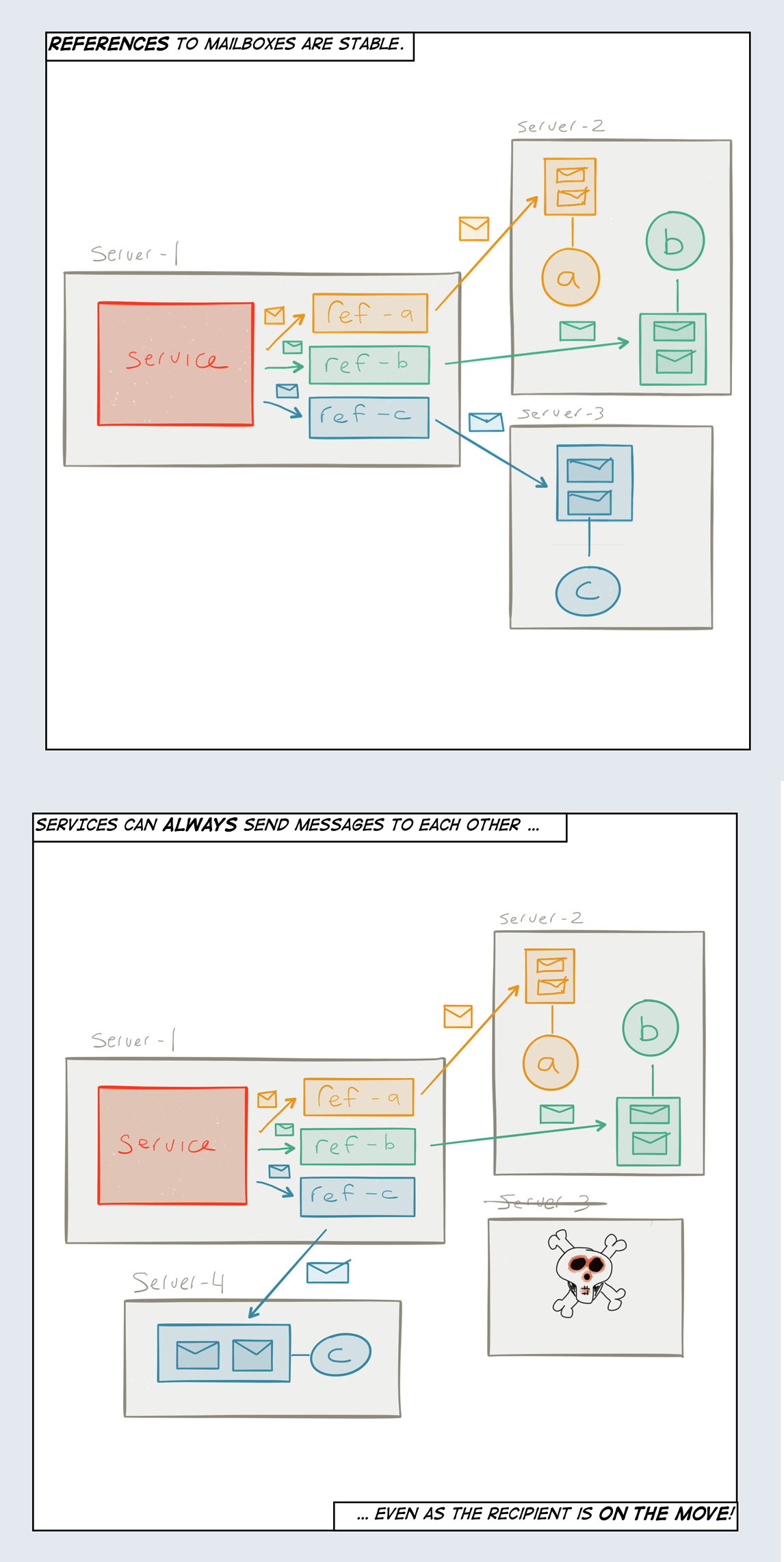 Virtual addressing allows seamless fail-over