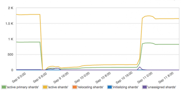 shard_allocation_status