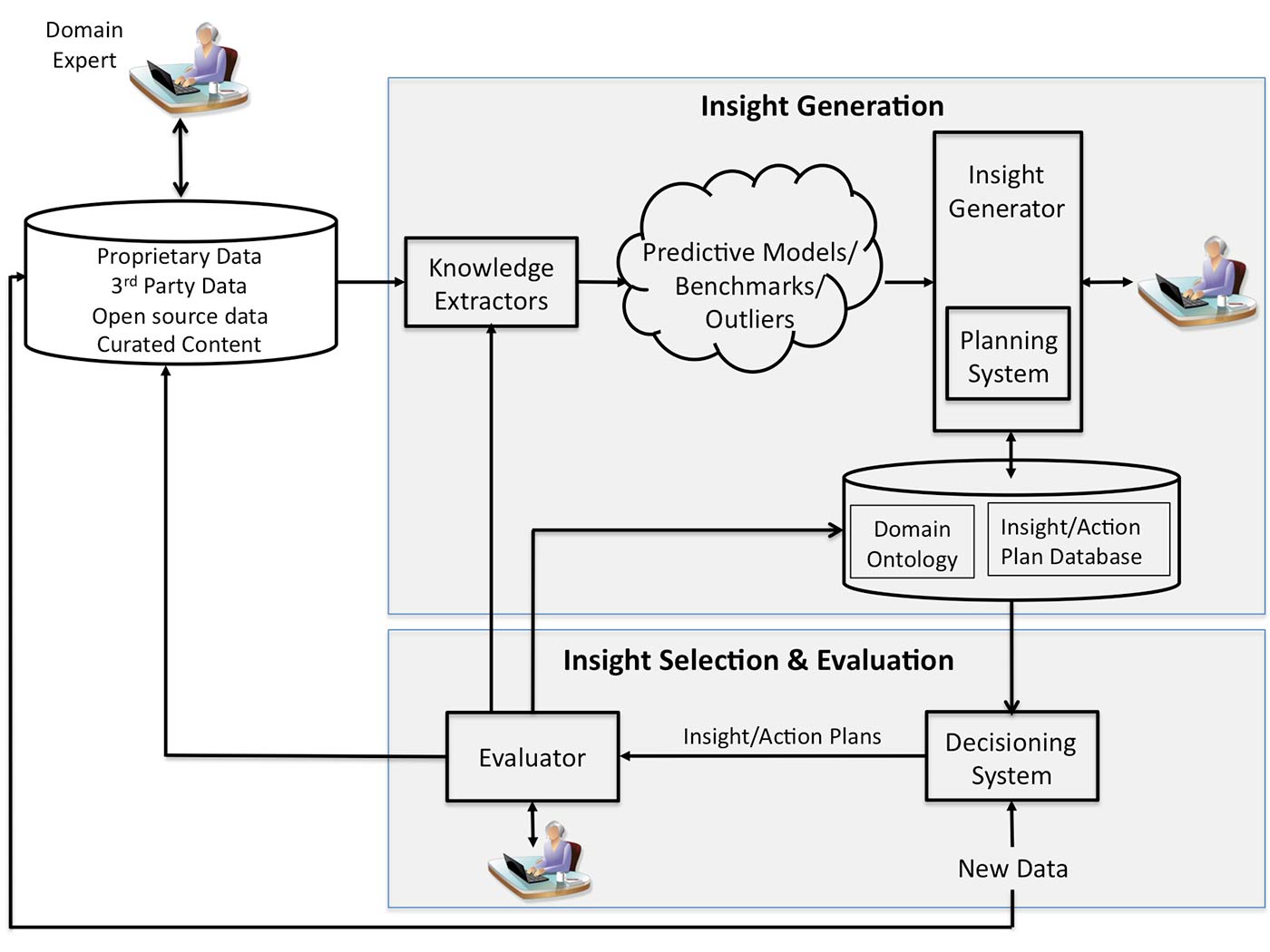 Insight generation process