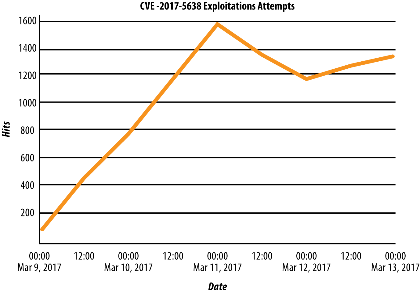 Daily exploitation attempts of the Struts vulnerability disclosed on March 9th kicked in immediately