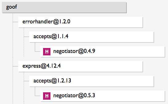 Example: goof has one known vulnerability in negotiator, but 2 vulnerable paths