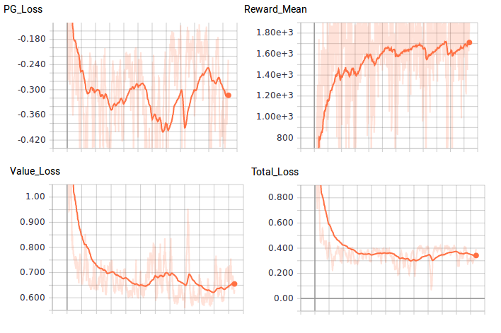 comparing loss and reward