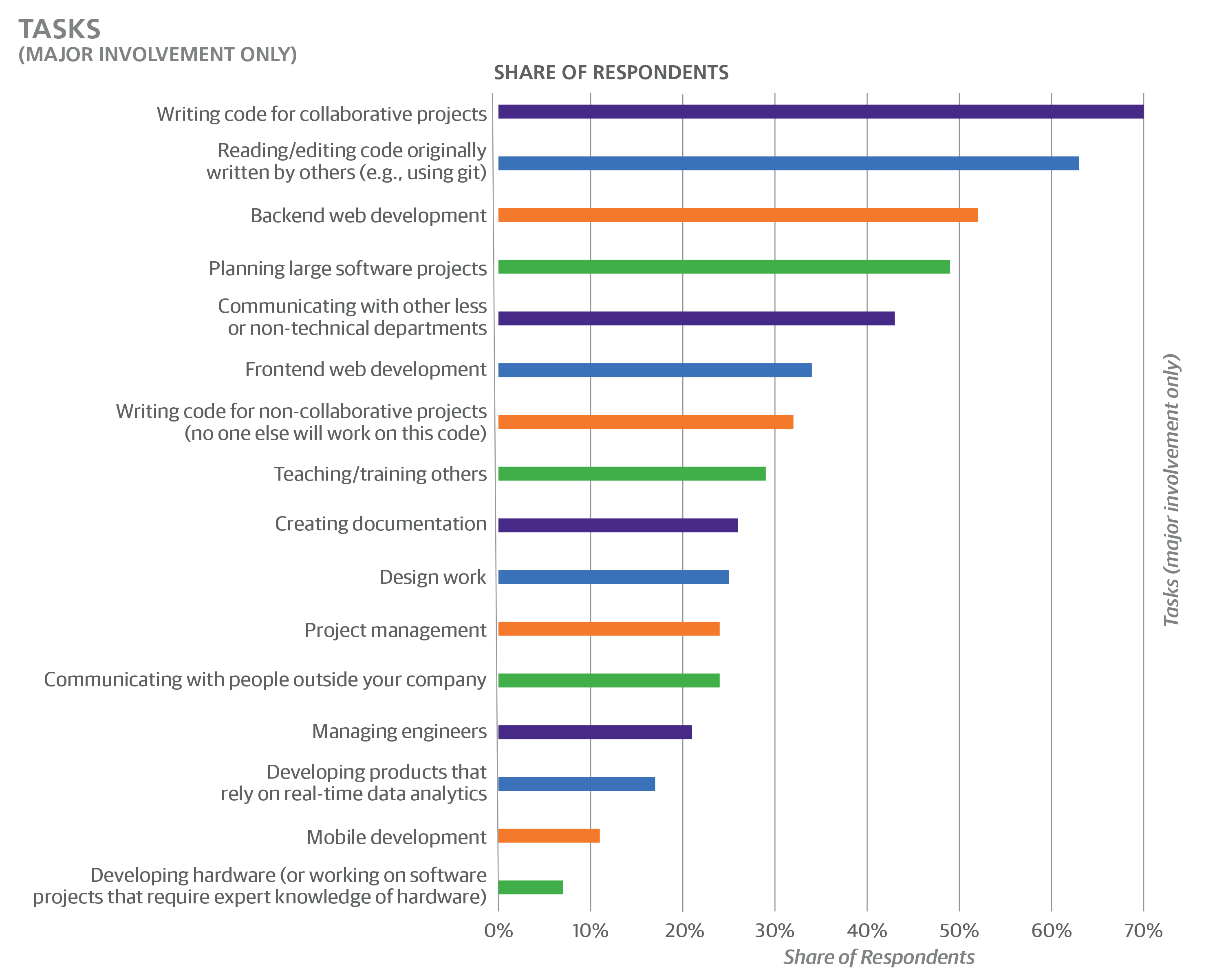 2016 Software Development Salary Survey - O'Reilly Media