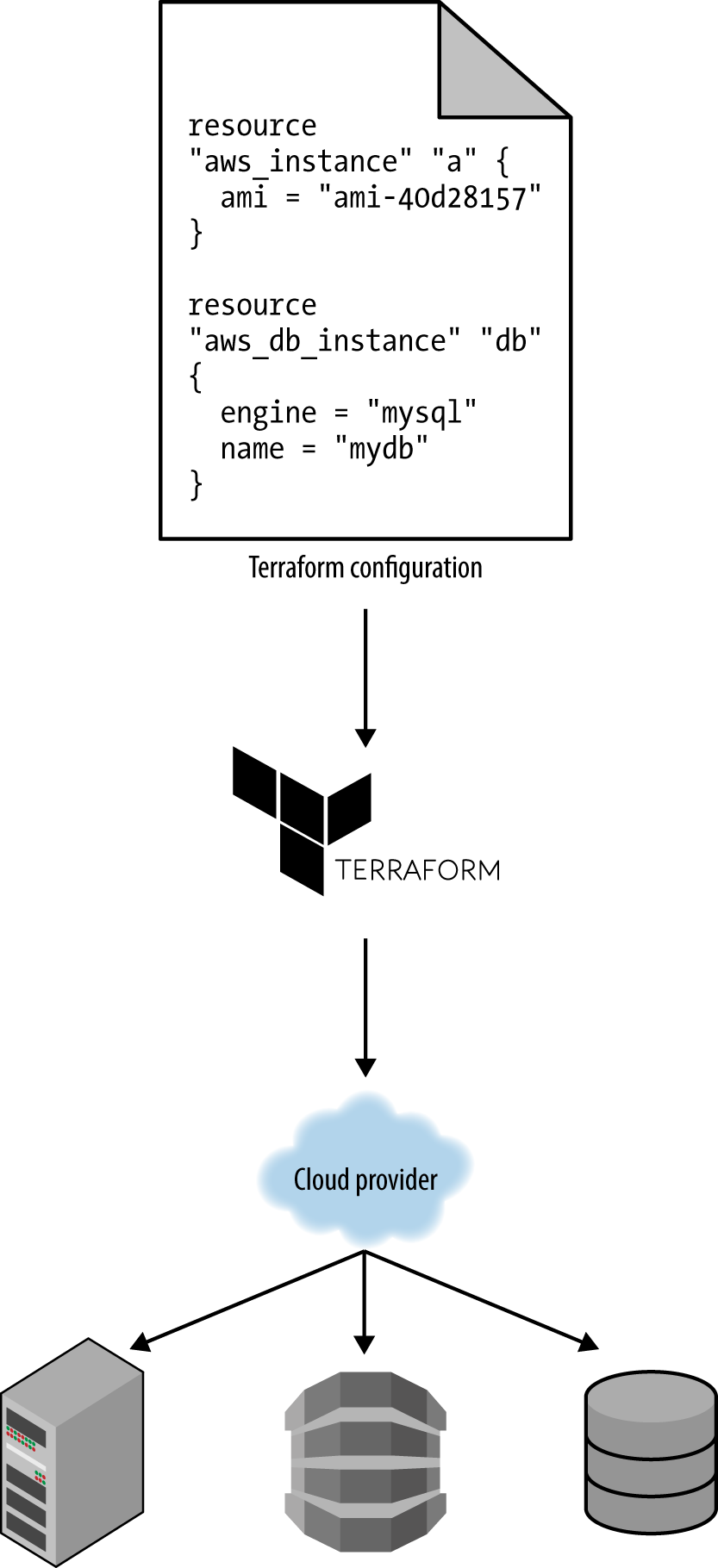 Server provisioning tools can be used with your cloud provider to create servers, databases, load balancers, and all other parts of your infrastructure.