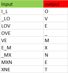 How predictions are based on an input stream