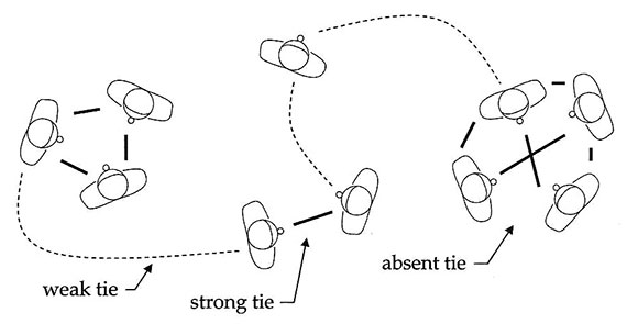 Weak-strong-ties